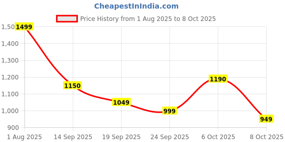 myntra.com Sangria Self Design Shoulder Strap Peplum Top & Trousers Co-Ords sangria Price History Graph from 1 Aug 2025 to 8 Oct 2025