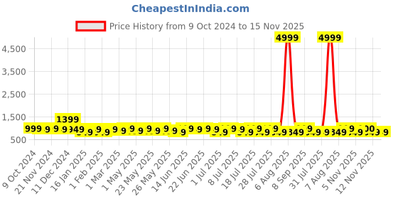 myntra.com Sangria Self Design Shoulder Straps Straight Kurta With Palazzo sangria Price History Graph from 9 Oct 2024 to 14 Nov 2025