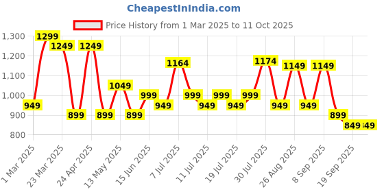 myntra.com Sangria Self Design Sleeveless Top & Trouser Co-Ords sangria Price History Graph from 1 Mar 2025 to 10 Oct 2025
