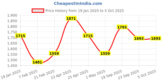 myntra.com Sangria Self Design Straight Kurta & Trouser With Dupatta sangria Price History Graph from 19 Jan 2025 to 4 Oct 2025