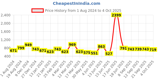 myntra.com Sangria Self Design Structured Handheld Bag sangria Price History Graph from 1 Aug 2024 to 4 Oct 2025