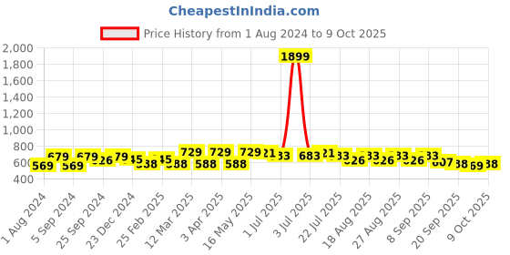 myntra.com Sangria Self Design Structured Sling Bag sangria Price History Graph from 1 Aug 2024 to 9 Oct 2025
