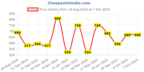 myntra.com Sangria Self Design Structured Sling Bag sangria Price History Graph from 19 Aug 2024 to 7 Oct 2025