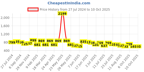 myntra.com Sangria Self Design Structured Tote Bag sangria Price History Graph from 27 Jul 2024 to 10 Oct 2025