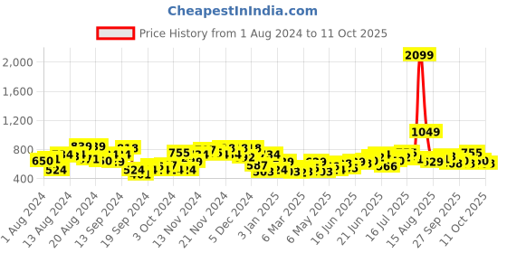 myntra.com Sangria Self Design Textured Casual Shirt sangria Price History Graph from 1 Aug 2024 to 11 Oct 2025