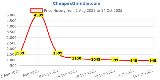 myntra.com Sangria Self-Design Tube Top & Trousers Co-Ord Set sangria Price History Graph from 1 Aug 2025 to 13 Oct 2025