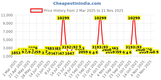 myntra.com Sangria Self Design Tunic With Trousers Co-Ords sangria Price History Graph from 2 Mar 2025 to 21 Nov 2025