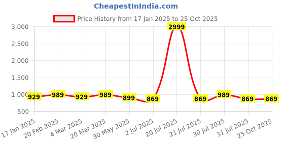 myntra.com Sangria Self Design V-Neck Fit & Flare Tiered Dress sangria Price History Graph from 17 Jan 2025 to 25 Oct 2025