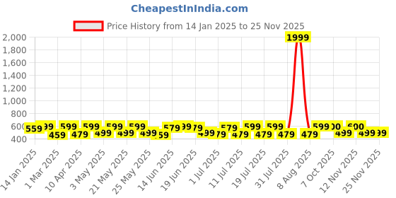 myntra.com Sangria Self Design V-Neck Tops sangria Price History Graph from 14 Jan 2025 to 24 Nov 2025