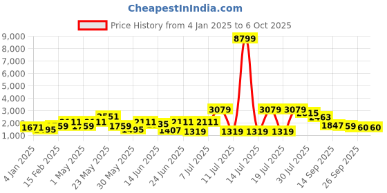 myntra.com Sangria Self Design Velvet Top With Trouser sangria Price History Graph from 4 Jan 2025 to 5 Oct 2025