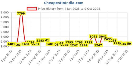 myntra.com Sangria Self-Design Velvet Winter Tunic & Trouser Co-Ord Set sangria Price History Graph from 4 Jan 2025 to 9 Oct 2025