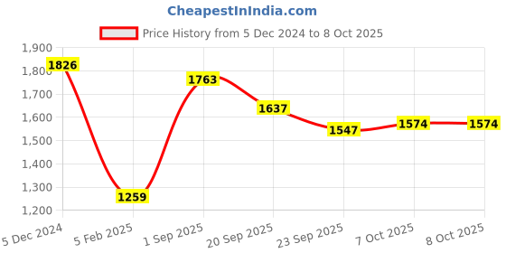 myntra.com Sangria Self Design Winter Kurta & Trouser sangria Price History Graph from 5 Dec 2024 to 8 Oct 2025