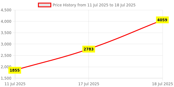 myntra.com Sangria Self-Design Winter Kurta & Trouser With Dupatta sangria Price History Graph from 11 Jul 2025 to 18 Jul 2025