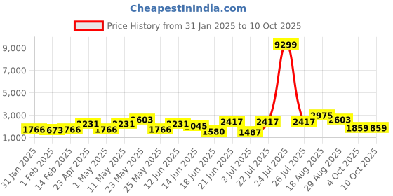 myntra.com Sangria Self-Design Winter Tunic & Trouser sangria Price History Graph from 31 Jan 2025 to 9 Oct 2025