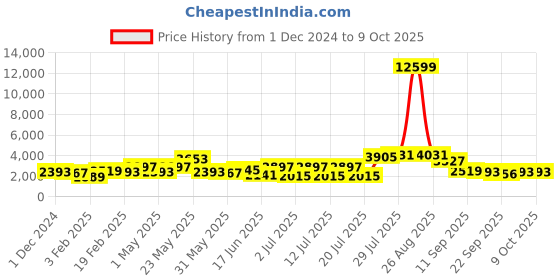 myntra.com Sangria Self Design Winter Tunic & Trouser Co-Ord Set sangria Price History Graph from 1 Dec 2024 to 8 Oct 2025