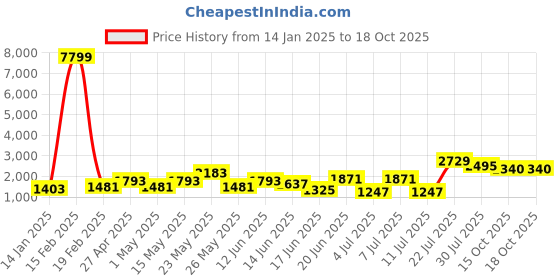 myntra.com Sangria Self Design Winter Velvet Tunic & Trouser sangria Price History Graph from 14 Jan 2025 to 15 Oct 2025