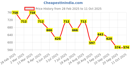 myntra.com Sangria Self Designed Fabric Tapestry Satchel sangria Price History Graph from 28 Feb 2025 to 11 Oct 2025