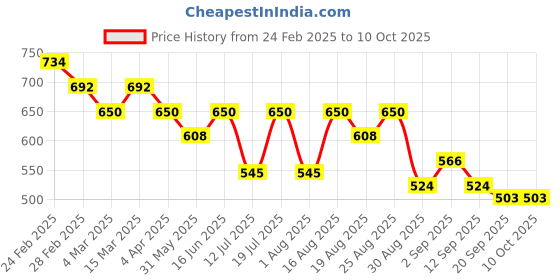 myntra.com Sangria Self-Designed Fabric Wanderer Crossbody sangria Price History Graph from 24 Feb 2025 to 10 Oct 2025