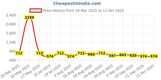 myntra.com Sangria Self Designed Mosaic Tote sangria Price History Graph from 19 Mar 2025 to 11 Oct 2025