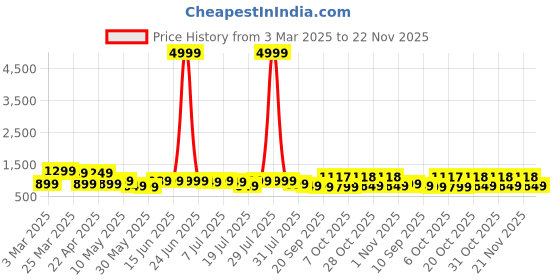 myntra.com Sangria Self Designed Pure Cotton Knot Style Top & Trousers Co-Ords sangria Price History Graph from 3 Mar 2025 to 22 Nov 2025