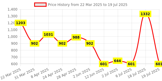 myntra.com Sangria Self Designed V-Neck Kurta & Trousers Set sangria Price History Graph from 22 Mar 2025 to 6 Jul 2025