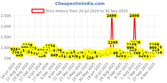 myntra.com Sangria Semi Sheer Pure Cotton Casual Shirt sangria Price History Graph from 24 Jul 2024 to 30 Nov 2025