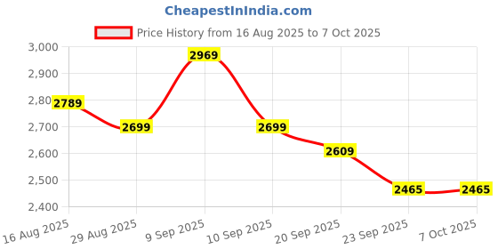 myntra.com Sangria Semi-Stitched Lehenga & Unstitched Blouse With Dupatta sangria Price History Graph from 16 Aug 2025 to 6 Oct 2025