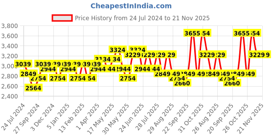 myntra.com Sangria Sequen Embroidered Semi-Stitched Lehenga Choli sangria Price History Graph from 24 Jul 2024 to 20 Nov 2025