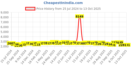 myntra.com Sangria Sequen Embroidered Semi-Stitched Lehenga Choli With Dupatta sangria Price History Graph from 25 Jul 2024 to 13 Oct 2025