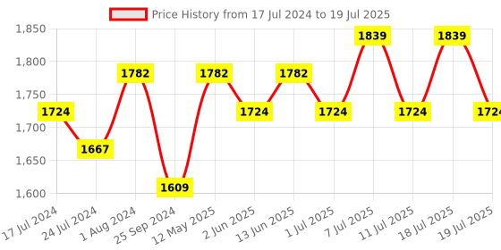 myntra.com Sangria Sequence & Zari Embroidered Round Neck Kurta With Trousers & Dupatta sangria Price History Graph from 17 Jul 2024 to 11 Jul 2025