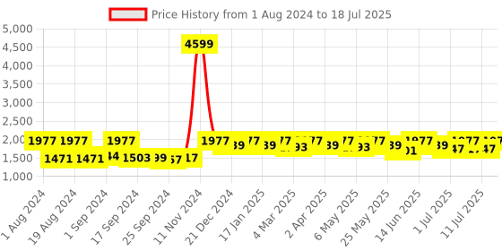 myntra.com Sangria Sequence Embellished Flared Maxi Ethnic Dresses sangria Price History Graph from 1 Aug 2024 to 11 Jul 2025