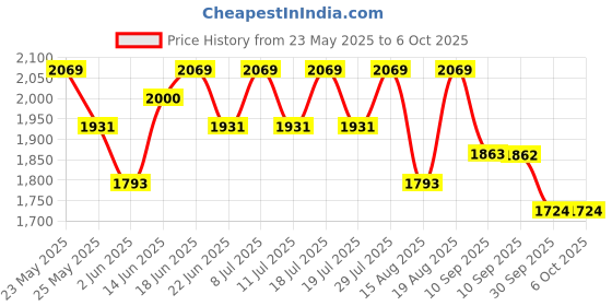 myntra.com Sangria Sequence Embroidered A-Line Dress sangria Price History Graph from 23 May 2025 to 4 Oct 2025