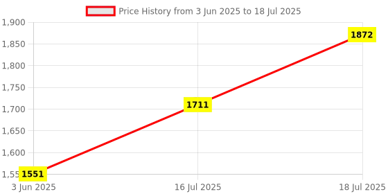 myntra.com Sangria Sequence Embroidered A-Line Ethnic Dress With Dupatta sangria Price History Graph from 3 Jun 2025 to 18 Jul 2025