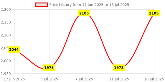 myntra.com Sangria Sequence Embroidered A-Line Kurta & Trousers With Dupatta sangria Price History Graph from 17 Jun 2025 to 11 Jul 2025