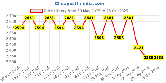 myntra.com Sangria Sequence Embroidered Alia Cut Gown Ethnic Dresses sangria Price History Graph from 30 May 2025 to 25 Oct 2025