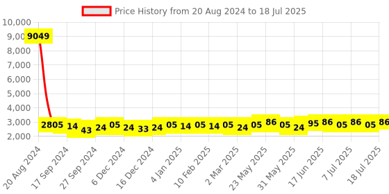 myntra.com Sangria Sequence Embroidered Flared Lehenga Choli with Dupatta sangria Price History Graph from 20 Aug 2024 to 18 Jul 2025