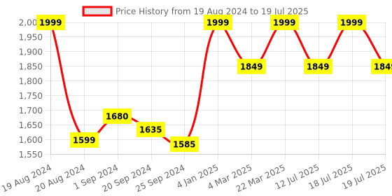 myntra.com Sangria Sequence Embroidered Flared Maxi Ethnic Dresses sangria Price History Graph from 19 Aug 2024 to 18 Jul 2025
