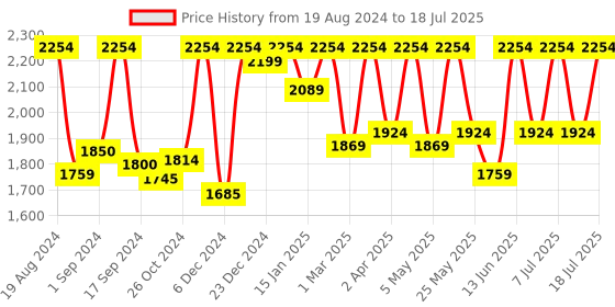 myntra.com Sangria Sequence Embroidered Flared Maxi Ethnic Dresses sangria Price History Graph from 19 Aug 2024 to 18 Jul 2025