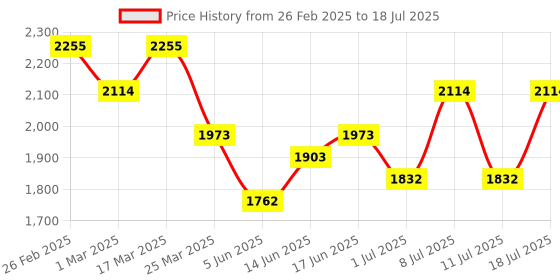 myntra.com Sangria Sequence Embroidered Front Slit Kurta With Trousers & Dupatta sangria Price History Graph from 26 Feb 2025 to 18 Jul 2025