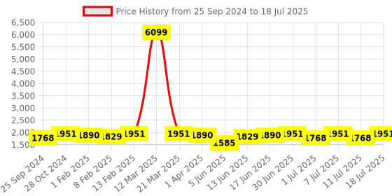 myntra.com Sangria Sequence Embroidered Kurta & Trouser With Dupatta sangria Price History Graph from 25 Sep 2024 to 11 Jul 2025