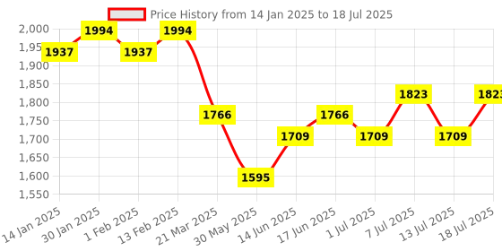 myntra.com Sangria Sequence Embroidered Kurta Pant With Dupatta sangria Price History Graph from 14 Jan 2025 to 18 Jul 2025