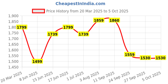 myntra.com Sangria Sequence Embroidered Kurta, Trouser & Dupatta Set sangria Price History Graph from 20 Mar 2025 to 4 Oct 2025