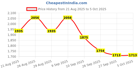 myntra.com Sangria Sequence Embroidered Kurta Trouser With Dupatta Set sangria Price History Graph from 21 Aug 2025 to 5 Oct 2025