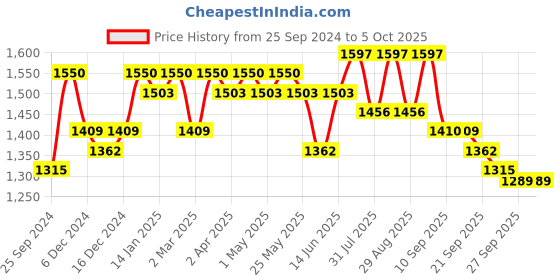 myntra.com Sangria Sequence Embroidered Kurta With Trousers sangria Price History Graph from 25 Sep 2024 to 4 Oct 2025
