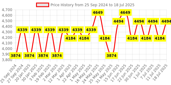 myntra.com Sangria Sequence Embroidered Lehenga Choli With Dupatta sangria Price History Graph from 25 Sep 2024 to 11 Jul 2025