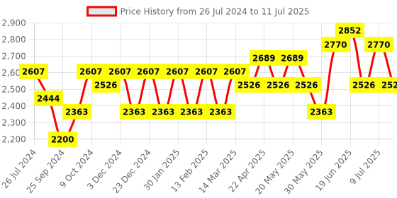 myntra.com Sangria Sequence Embroidered Net Semi-Stitched Lehenga With Choli & Dupatta sangria Price History Graph from 26 Jul 2024 to 11 Jul 2025
