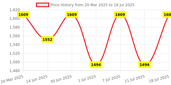 myntra.com Sangria Sequence Embroidered Round Neck A-Line Kurta Trouser With Dupatta Set sangria Price History Graph from 20 Mar 2025 to 11 Jul 2025