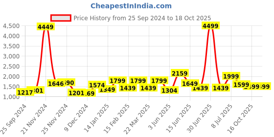 myntra.com Sangria Sequence Embroidered Saree With Unstitched Blouse Piece sangria Price History Graph from 25 Sep 2024 to 16 Oct 2025