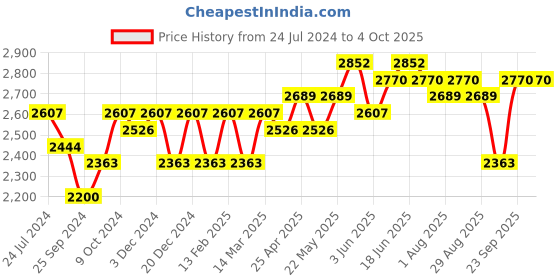 myntra.com Sangria Sequence Embroidered Semi-Stitched Lehenga Choli With Dupatta sangria Price History Graph from 24 Jul 2024 to 4 Oct 2025