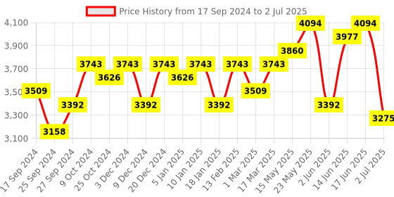 myntra.com Sangria Sequence Embroidered Sequined Semi-Stitched Lehenga With Choli & Dupatta sangria Price History Graph from 17 Sep 2024 to 2 Jul 2025